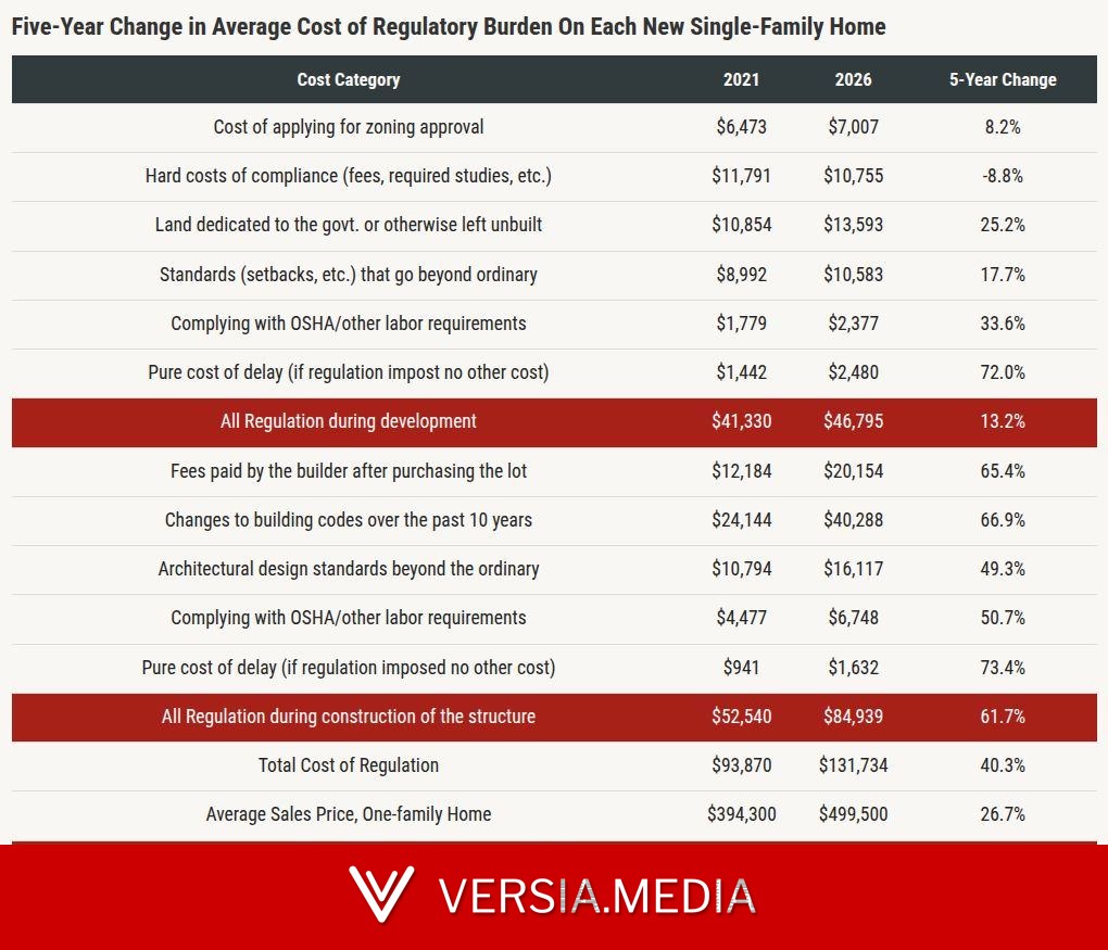 The ROAD Act and the 26.4% regulatory cost stack on new homes