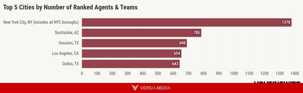 RealTrends Verified City Rankings reveal where top agents and teams are building scale